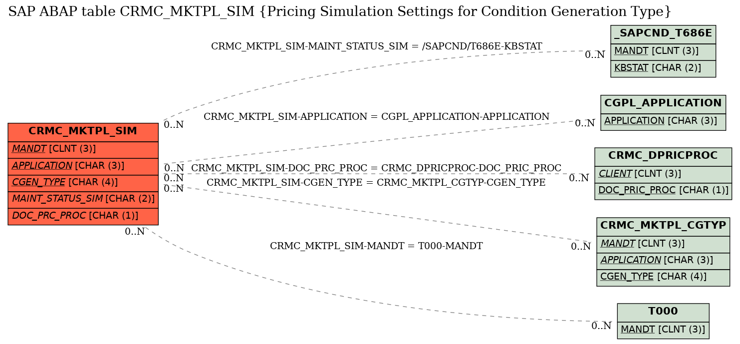 E-R Diagram for table CRMC_MKTPL_SIM (Pricing Simulation Settings for Condition Generation Type)