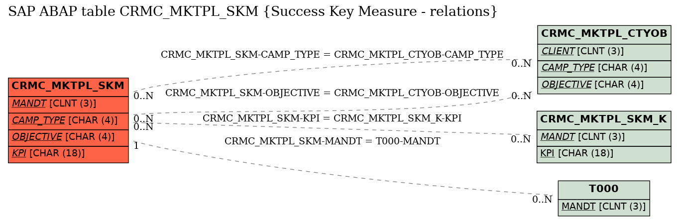 E-R Diagram for table CRMC_MKTPL_SKM (Success Key Measure - relations)