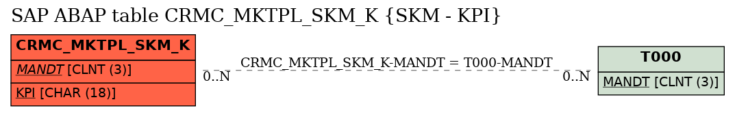 E-R Diagram for table CRMC_MKTPL_SKM_K (SKM - KPI)