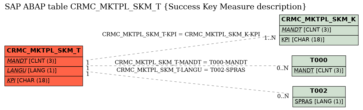 E-R Diagram for table CRMC_MKTPL_SKM_T (Success Key Measure description)