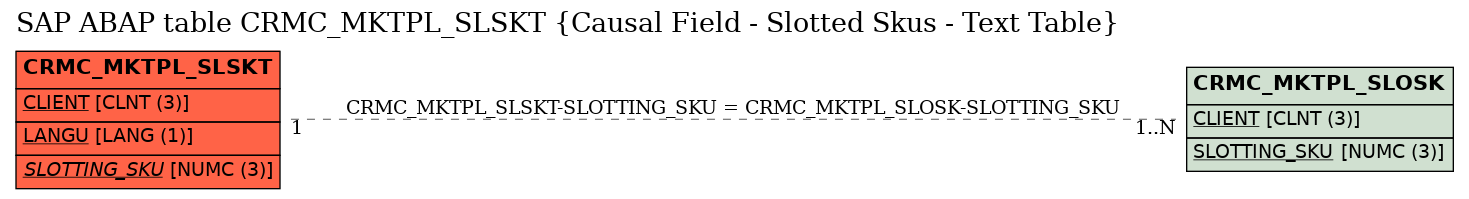 E-R Diagram for table CRMC_MKTPL_SLSKT (Causal Field - Slotted Skus - Text Table)