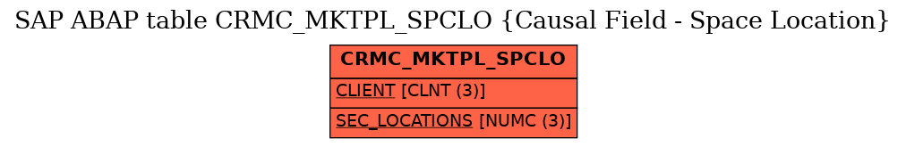 E-R Diagram for table CRMC_MKTPL_SPCLO (Causal Field - Space Location)