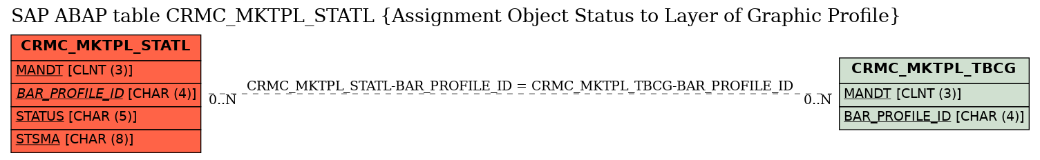 E-R Diagram for table CRMC_MKTPL_STATL (Assignment Object Status to Layer of Graphic Profile)