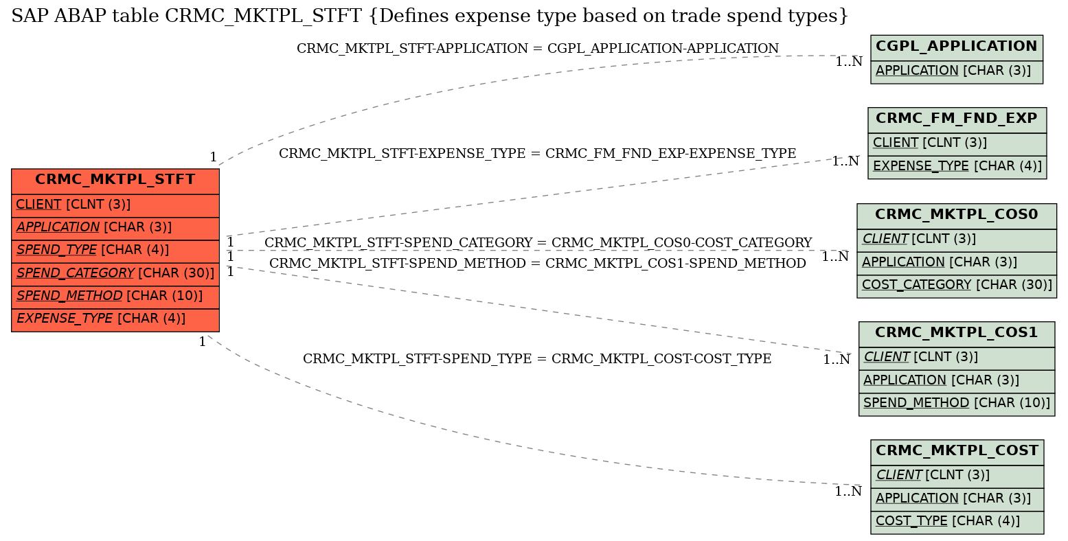 E-R Diagram for table CRMC_MKTPL_STFT (Defines expense type based on trade spend types)