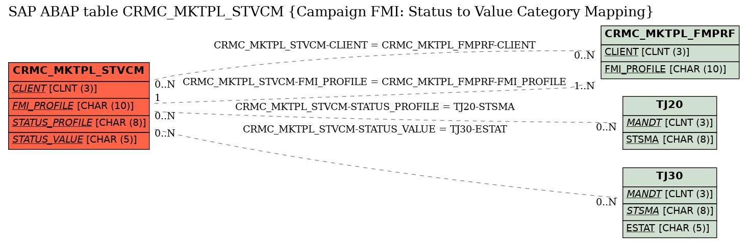 E-R Diagram for table CRMC_MKTPL_STVCM (Campaign FMI: Status to Value Category Mapping)