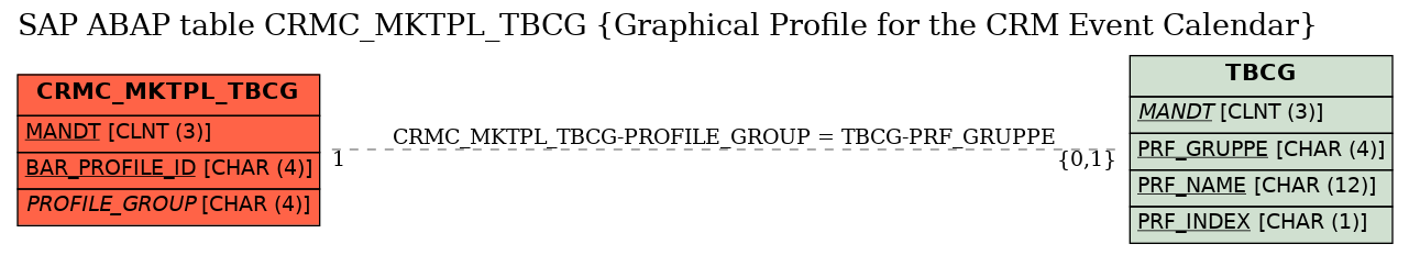 E-R Diagram for table CRMC_MKTPL_TBCG (Graphical Profile for the CRM Event Calendar)