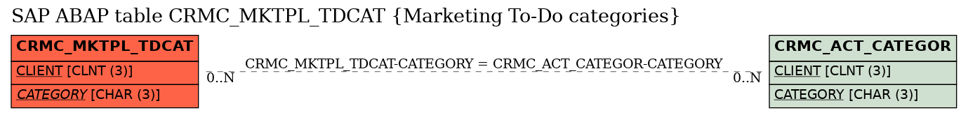 E-R Diagram for table CRMC_MKTPL_TDCAT (Marketing To-Do categories)