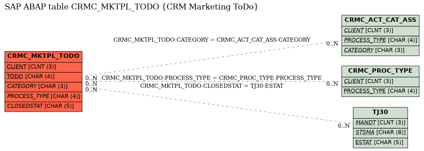 E-R Diagram for table CRMC_MKTPL_TODO (CRM Marketing ToDo)