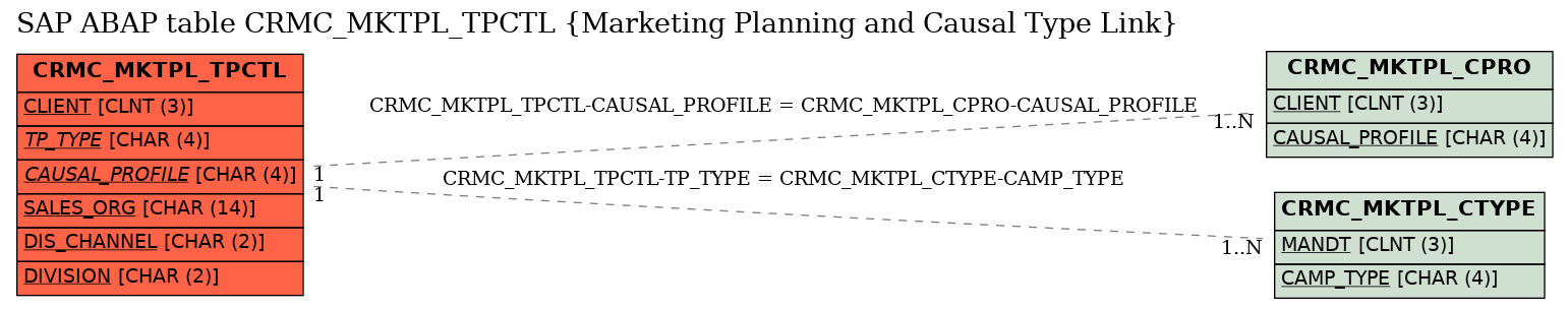 E-R Diagram for table CRMC_MKTPL_TPCTL (Marketing Planning and Causal Type Link)