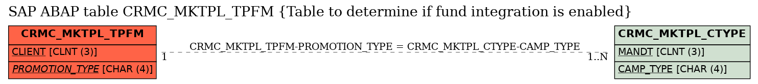 E-R Diagram for table CRMC_MKTPL_TPFM (Table to determine if fund integration is enabled)