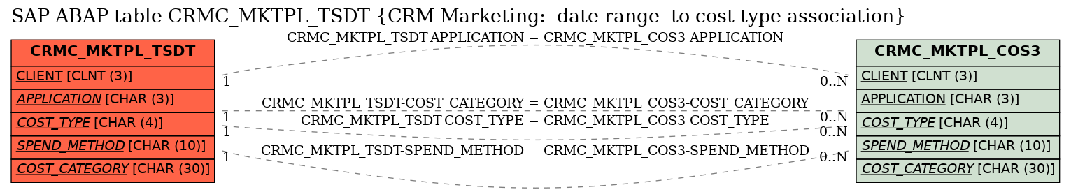 E-R Diagram for table CRMC_MKTPL_TSDT (CRM Marketing:  date range  to cost type association)