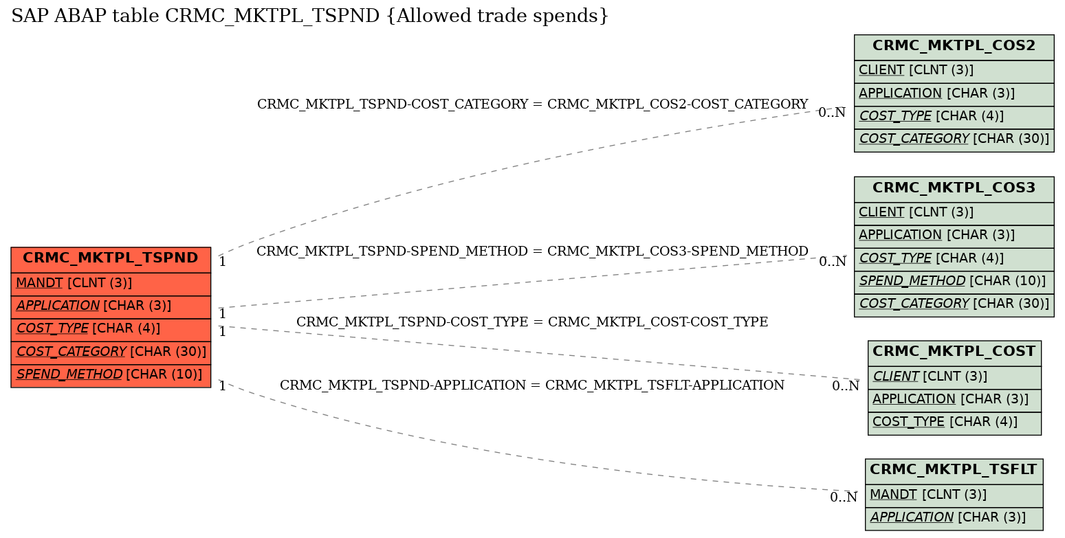 E-R Diagram for table CRMC_MKTPL_TSPND (Allowed trade spends)