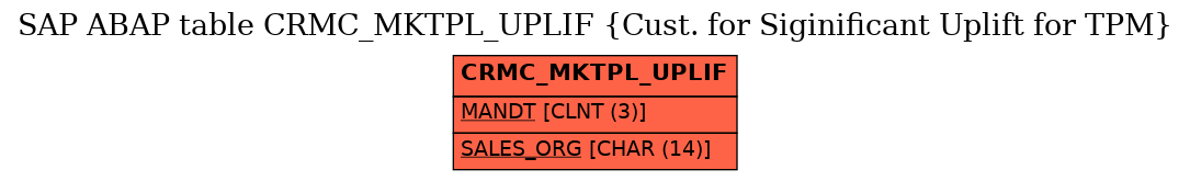 E-R Diagram for table CRMC_MKTPL_UPLIF (Cust. for Siginificant Uplift for TPM)