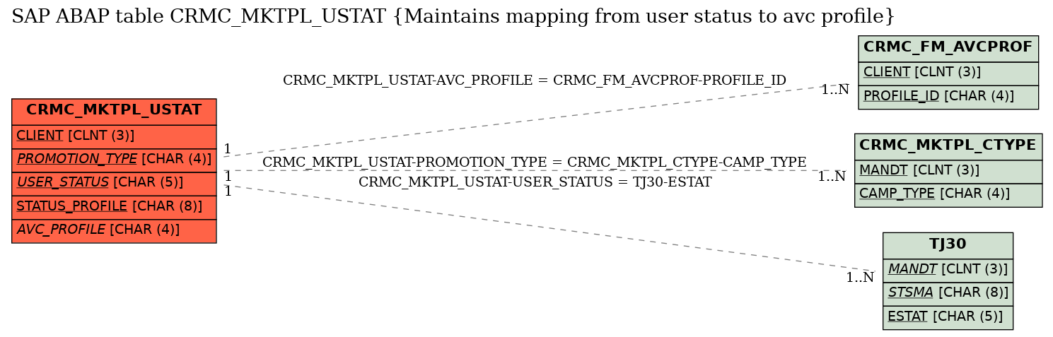 E-R Diagram for table CRMC_MKTPL_USTAT (Maintains mapping from user status to avc profile)