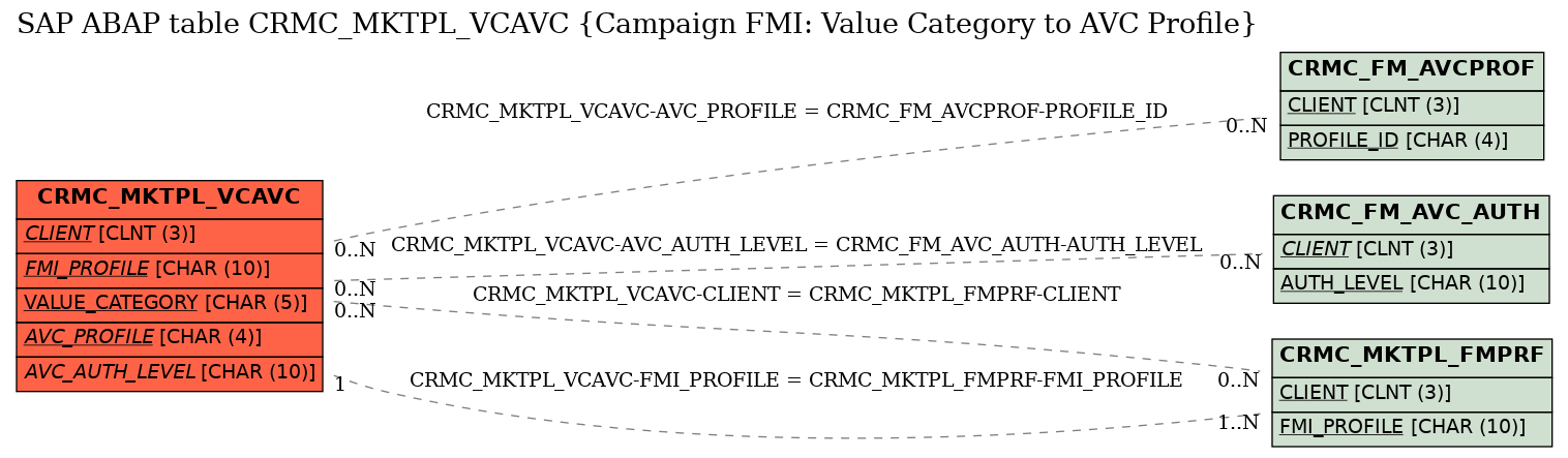 E-R Diagram for table CRMC_MKTPL_VCAVC (Campaign FMI: Value Category to AVC Profile)