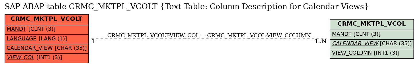 E-R Diagram for table CRMC_MKTPL_VCOLT (Text Table: Column Description for Calendar Views)