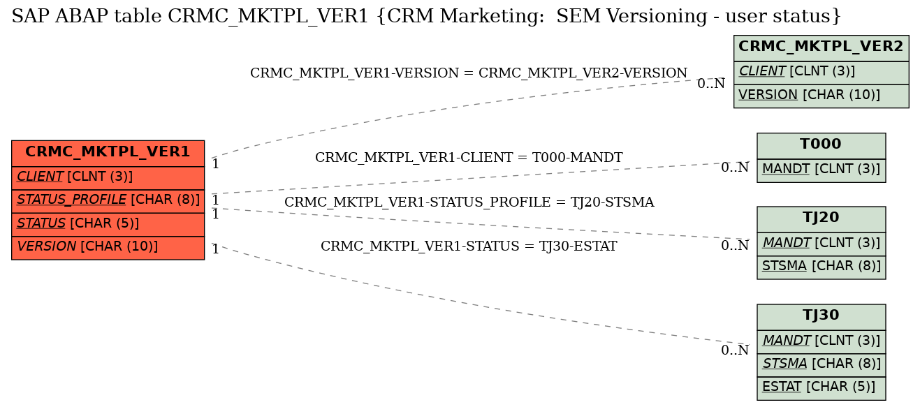 E-R Diagram for table CRMC_MKTPL_VER1 (CRM Marketing:  SEM Versioning - user status)