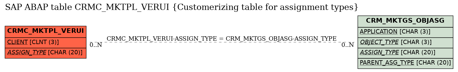 E-R Diagram for table CRMC_MKTPL_VERUI (Customerizing table for assignment types)