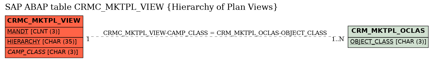 E-R Diagram for table CRMC_MKTPL_VIEW (Hierarchy of Plan Views)