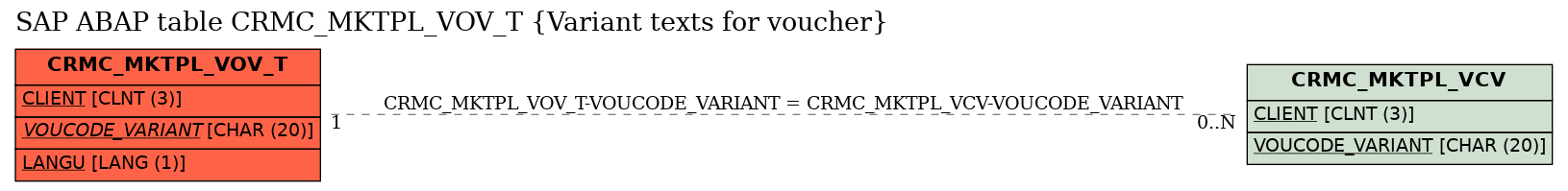 E-R Diagram for table CRMC_MKTPL_VOV_T (Variant texts for voucher)