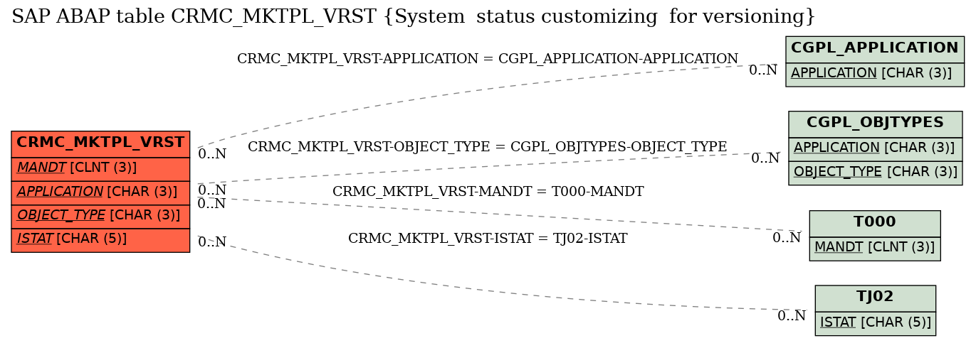 E-R Diagram for table CRMC_MKTPL_VRST (System  status customizing  for versioning)