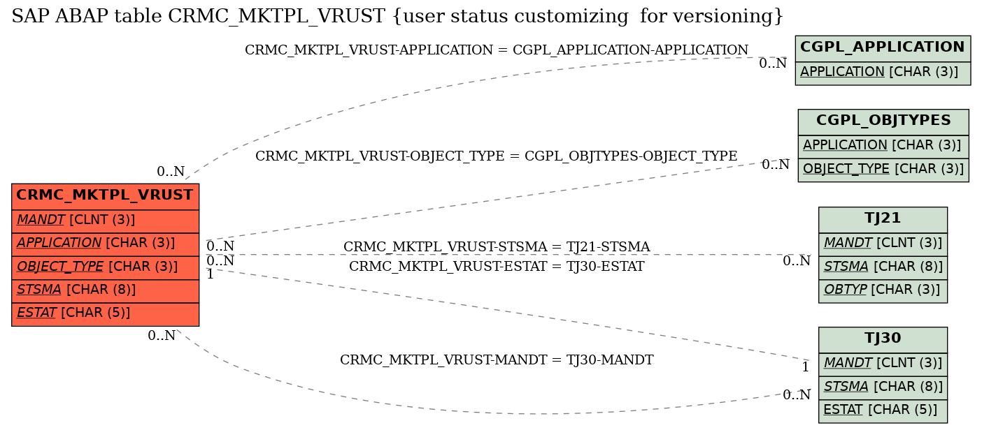 E-R Diagram for table CRMC_MKTPL_VRUST (user status customizing  for versioning)