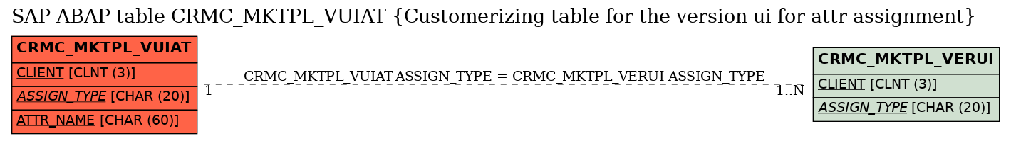 E-R Diagram for table CRMC_MKTPL_VUIAT (Customerizing table for the version ui for attr assignment)