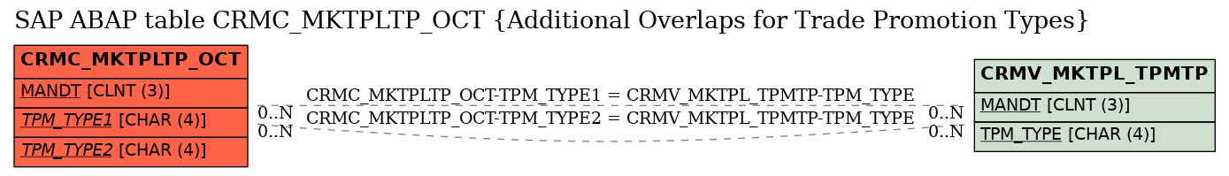 E-R Diagram for table CRMC_MKTPLTP_OCT (Additional Overlaps for Trade Promotion Types)