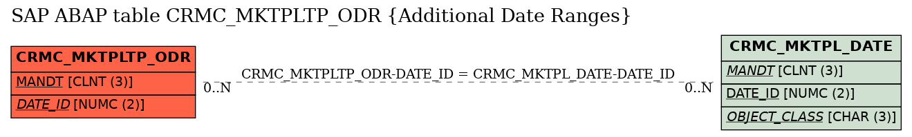 E-R Diagram for table CRMC_MKTPLTP_ODR (Additional Date Ranges)