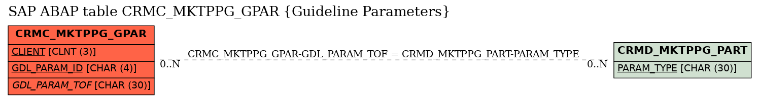 E-R Diagram for table CRMC_MKTPPG_GPAR (Guideline Parameters)