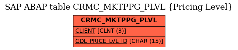 E-R Diagram for table CRMC_MKTPPG_PLVL (Pricing Level)