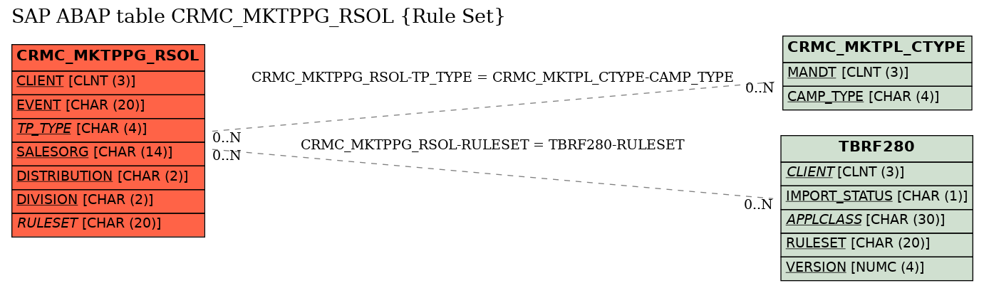 E-R Diagram for table CRMC_MKTPPG_RSOL (Rule Set)