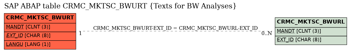 E-R Diagram for table CRMC_MKTSC_BWURT (Texts for BW Analyses)