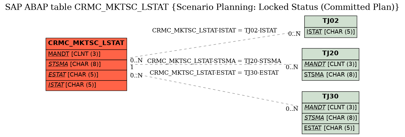 E-R Diagram for table CRMC_MKTSC_LSTAT (Scenario Planning: Locked Status (Committed Plan))