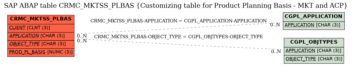 E-R Diagram for table CRMC_MKTSS_PLBAS (Customizing table for Product Planning Basis - MKT and ACP)
