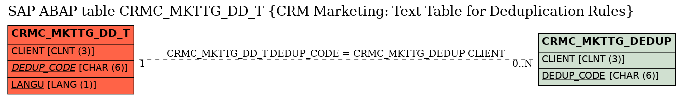 E-R Diagram for table CRMC_MKTTG_DD_T (CRM Marketing: Text Table for Deduplication Rules)