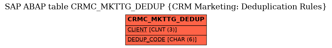 E-R Diagram for table CRMC_MKTTG_DEDUP (CRM Marketing: Deduplication Rules)