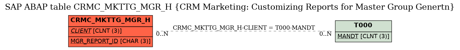 E-R Diagram for table CRMC_MKTTG_MGR_H (CRM Marketing: Customizing Reports for Master Group Genertn)