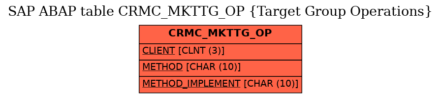 E-R Diagram for table CRMC_MKTTG_OP (Target Group Operations)