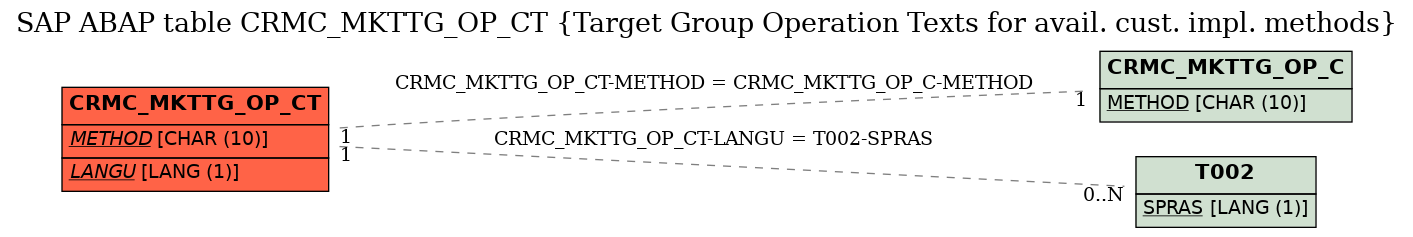 E-R Diagram for table CRMC_MKTTG_OP_CT (Target Group Operation Texts for avail. cust. impl. methods)