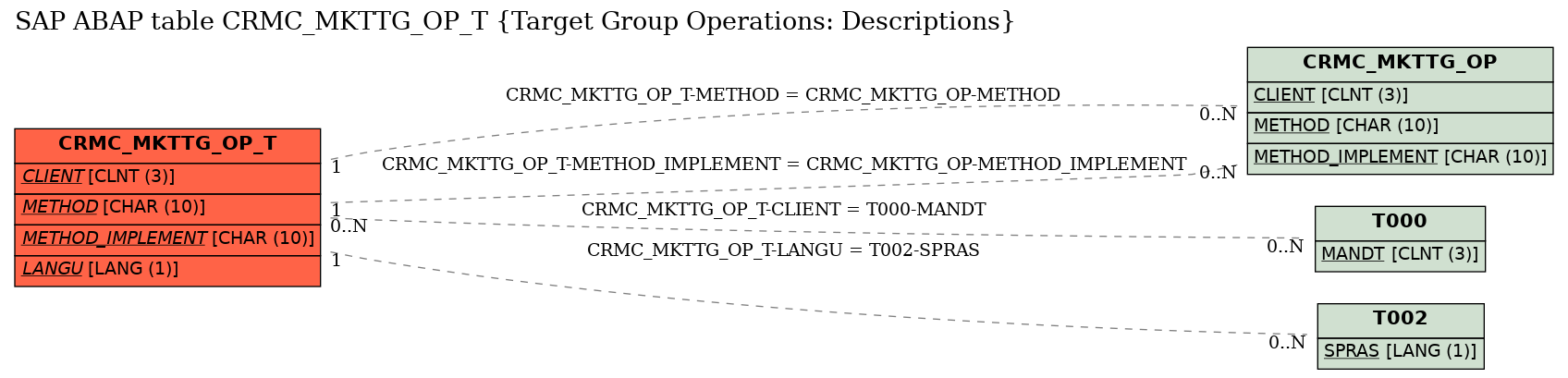 E-R Diagram for table CRMC_MKTTG_OP_T (Target Group Operations: Descriptions)