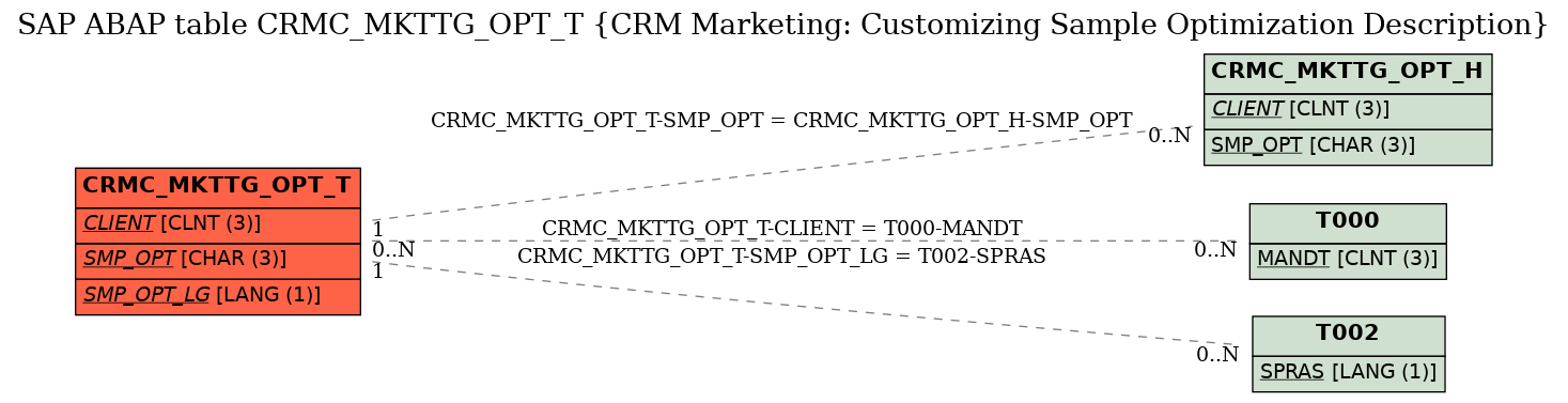 E-R Diagram for table CRMC_MKTTG_OPT_T (CRM Marketing: Customizing Sample Optimization Description)