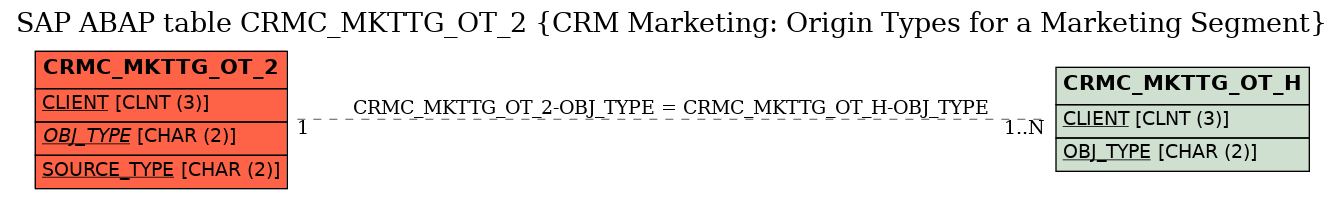 E-R Diagram for table CRMC_MKTTG_OT_2 (CRM Marketing: Origin Types for a Marketing Segment)