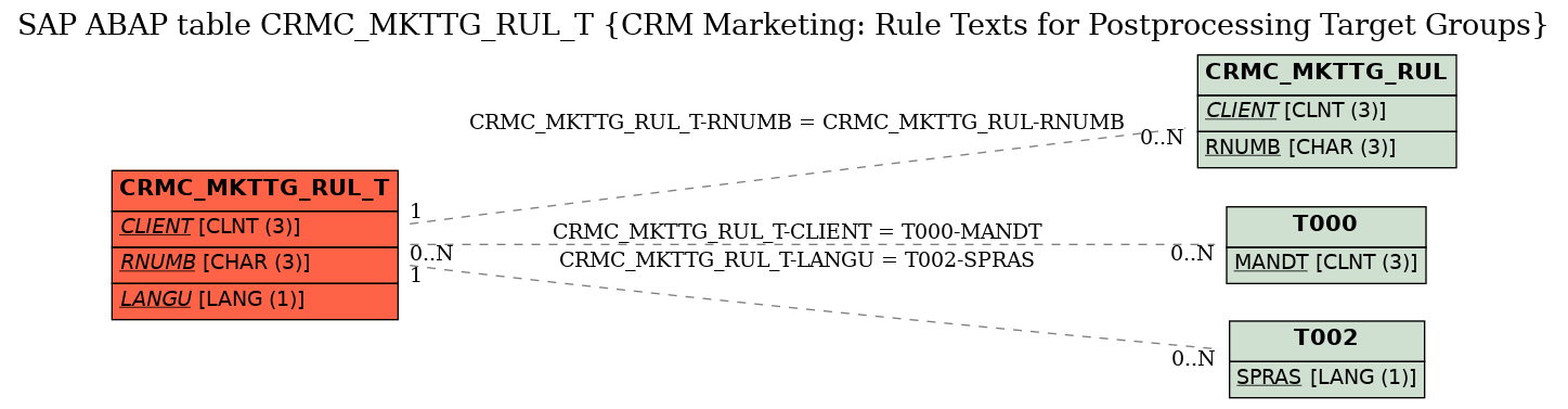 E-R Diagram for table CRMC_MKTTG_RUL_T (CRM Marketing: Rule Texts for Postprocessing Target Groups)