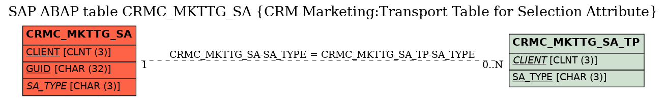 E-R Diagram for table CRMC_MKTTG_SA (CRM Marketing:Transport Table for Selection Attribute)