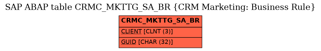 E-R Diagram for table CRMC_MKTTG_SA_BR (CRM Marketing: Business Rule)