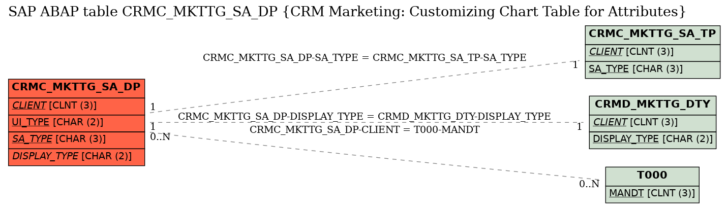 E-R Diagram for table CRMC_MKTTG_SA_DP (CRM Marketing: Customizing Chart Table for Attributes)