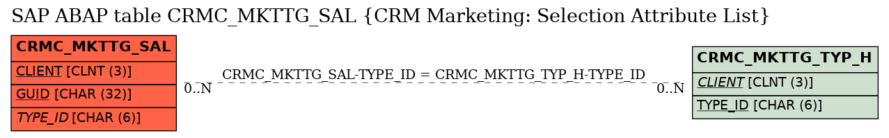 E-R Diagram for table CRMC_MKTTG_SAL (CRM Marketing: Selection Attribute List)