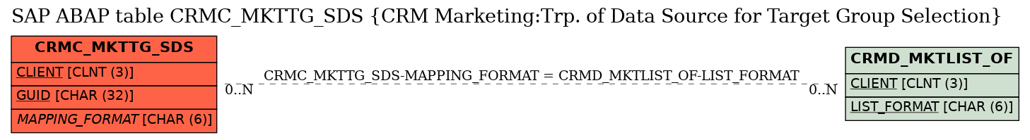 E-R Diagram for table CRMC_MKTTG_SDS (CRM Marketing:Trp. of Data Source for Target Group Selection)