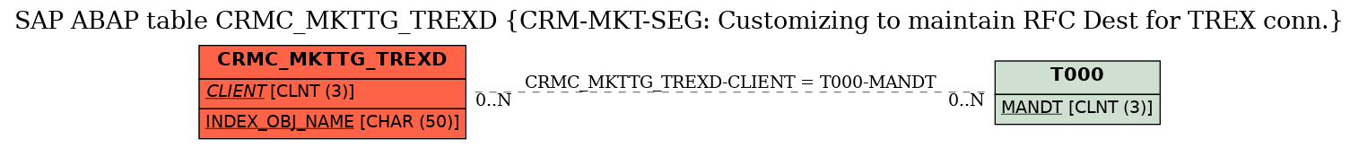 E-R Diagram for table CRMC_MKTTG_TREXD (CRM-MKT-SEG: Customizing to maintain RFC Dest for TREX conn.)